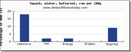 vitamin a, rae and nutrition facts in vitamin a in butternut squash per 100g